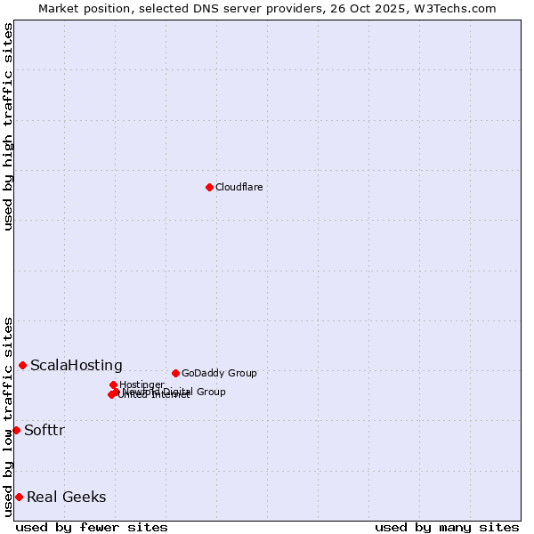 Market position of ScalaHosting vs. Real Geeks vs. Softtr