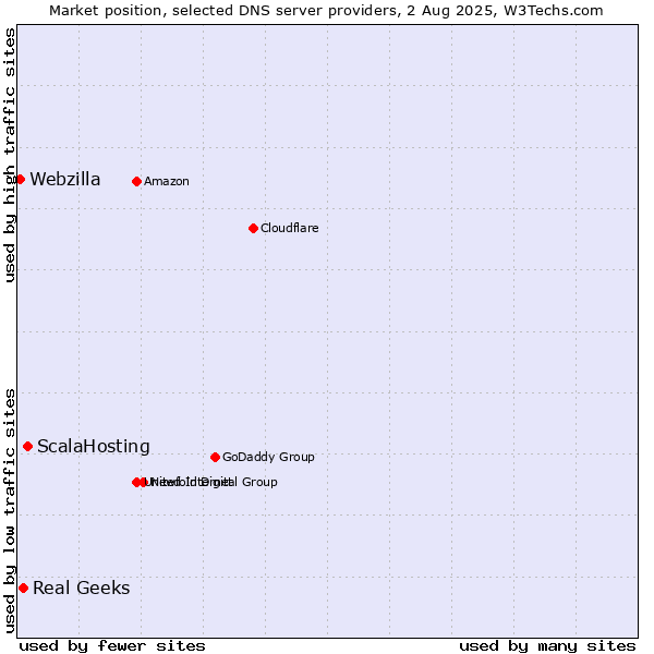Market position of ScalaHosting vs. Real Geeks vs. Webzilla