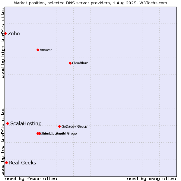 Market position of ScalaHosting vs. Real Geeks vs. Zoho