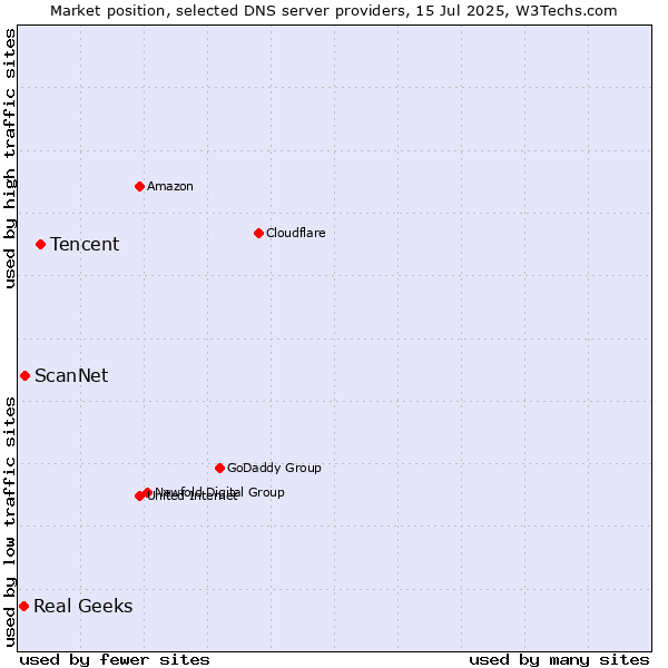 Market position of Tencent vs. ScanNet vs. Real Geeks