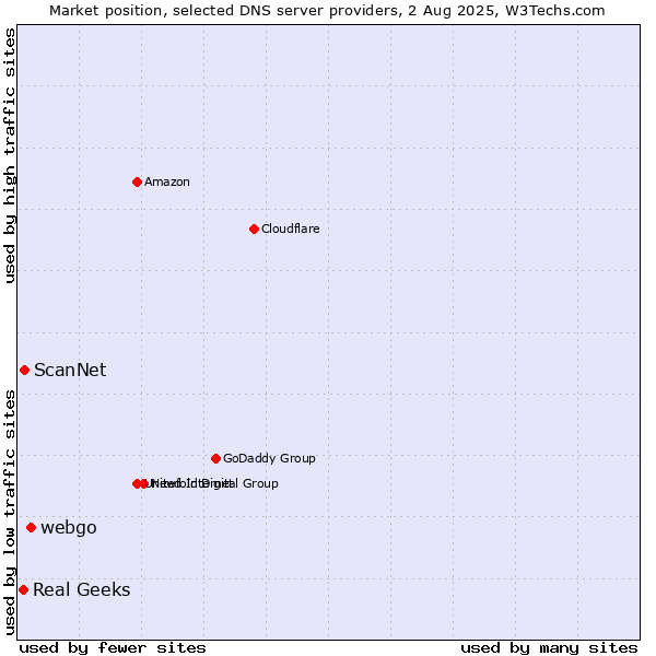 Market position of webgo vs. ScanNet vs. Real Geeks