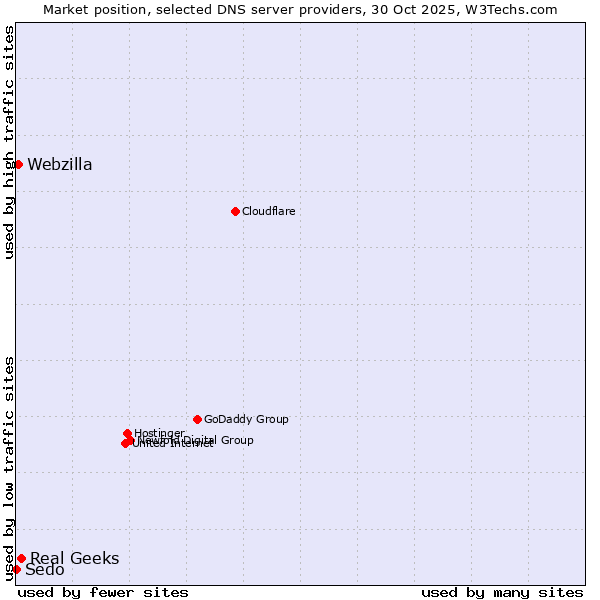Market position of Real Geeks vs. Webzilla vs. Sedo