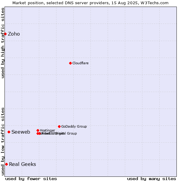Market position of Seeweb vs. Real Geeks vs. Zoho