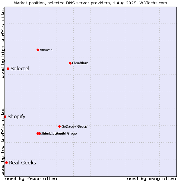 Market position of Selectel vs. Real Geeks vs. Shopify