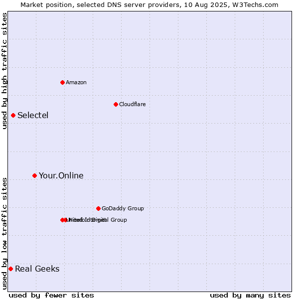 Market position of Your.Online vs. Selectel vs. Real Geeks