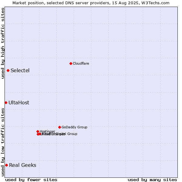 Market position of Selectel vs. Real Geeks vs. UltaHost