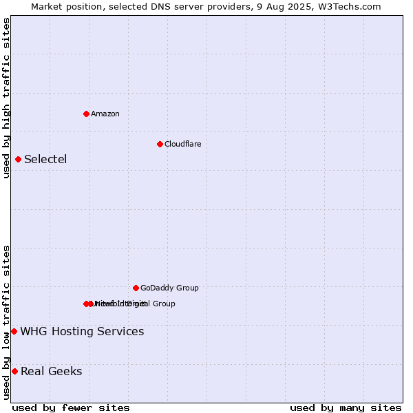 Market position of Selectel vs. Real Geeks vs. WHG Hosting Services