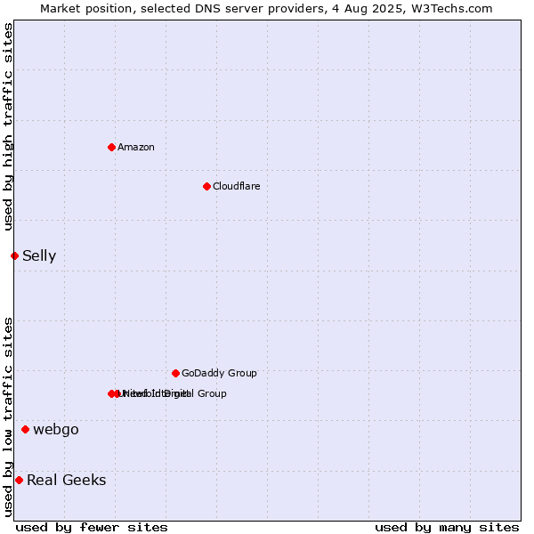Market position of webgo vs. Real Geeks vs. Selly