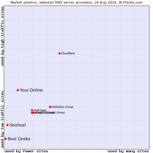 Market position of Your.Online vs. Seohost vs. Real Geeks