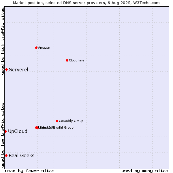 Market position of Serverel vs. Real Geeks vs. UpCloud