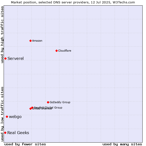 Market position of webgo vs. Serverel vs. Real Geeks