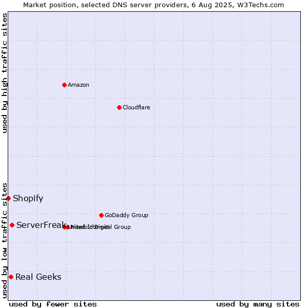 Market position of ServerFreak vs. Real Geeks vs. Shopify