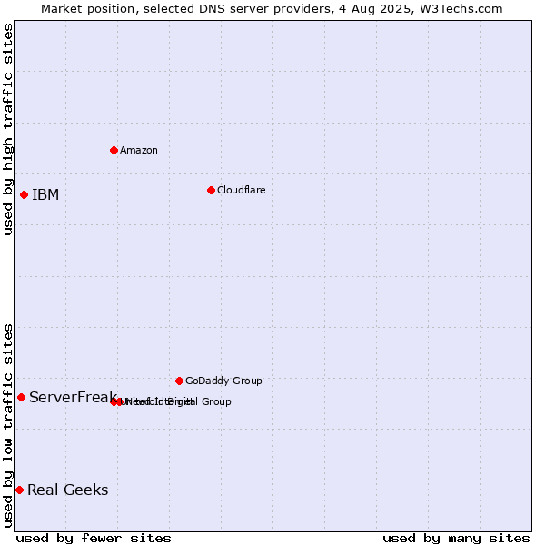 Market position of IBM vs. ServerFreak vs. Real Geeks