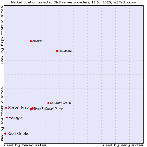 Market position of webgo vs. ServerFreak vs. Real Geeks