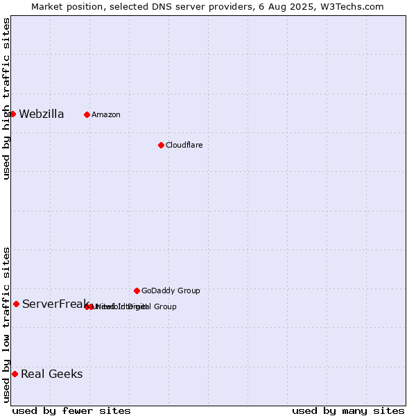 Market position of ServerFreak vs. Real Geeks vs. Webzilla