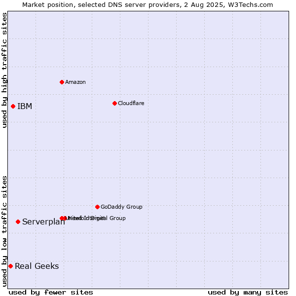 Market position of Serverplan vs. IBM vs. Real Geeks