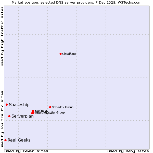 Market position of Serverplan vs. Spaceship vs. Real Geeks