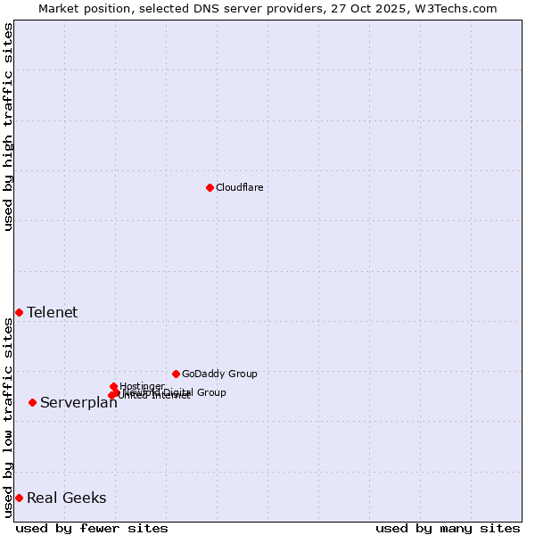 Market position of Serverplan vs. Telenet vs. Real Geeks