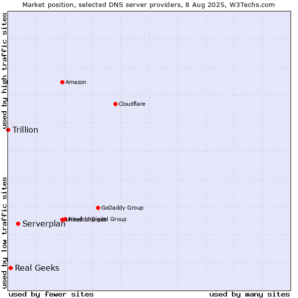 Market position of Serverplan vs. Real Geeks vs. Trillion