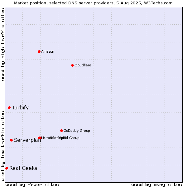 Market position of Serverplan vs. Turbify vs. Real Geeks