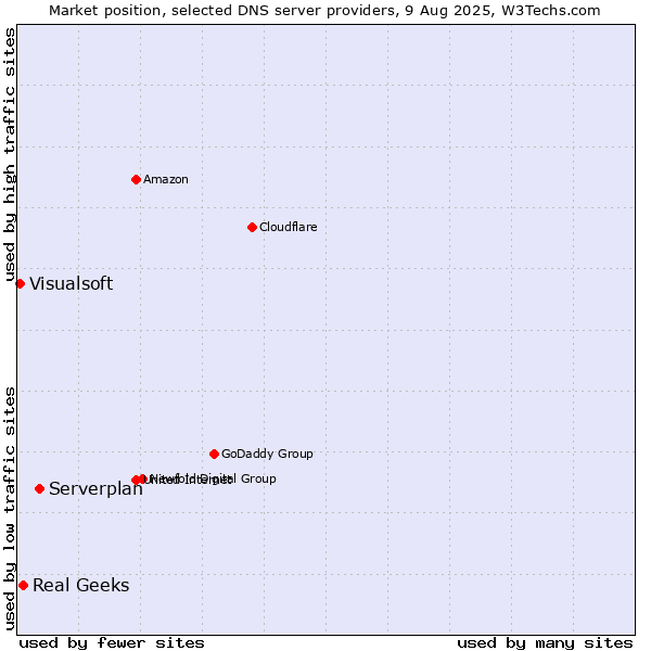 Market position of Serverplan vs. Real Geeks vs. Visualsoft