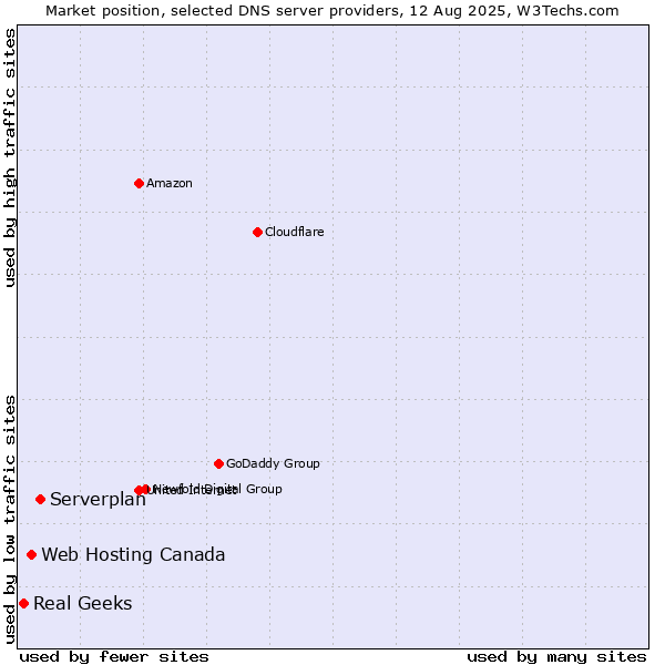 Market position of Serverplan vs. Web Hosting Canada vs. Real Geeks