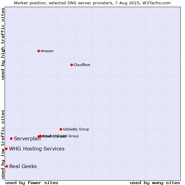 Market position of Serverplan vs. Real Geeks vs. WHG Hosting Services