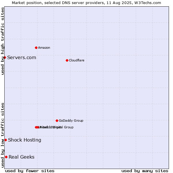 Market position of Real Geeks vs. Shock Hosting vs. Servers.com