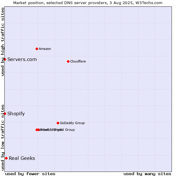 Market position of Real Geeks vs. Shopify vs. Servers.com