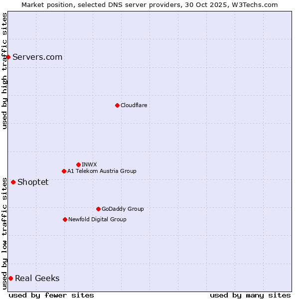 Market position of Shoptet vs. Real Geeks vs. Servers.com