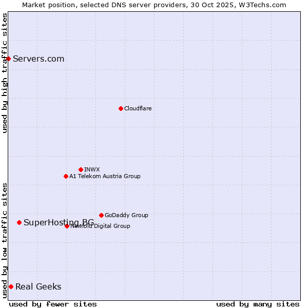 Market position of SuperHosting.BG vs. Real Geeks vs. Servers.com