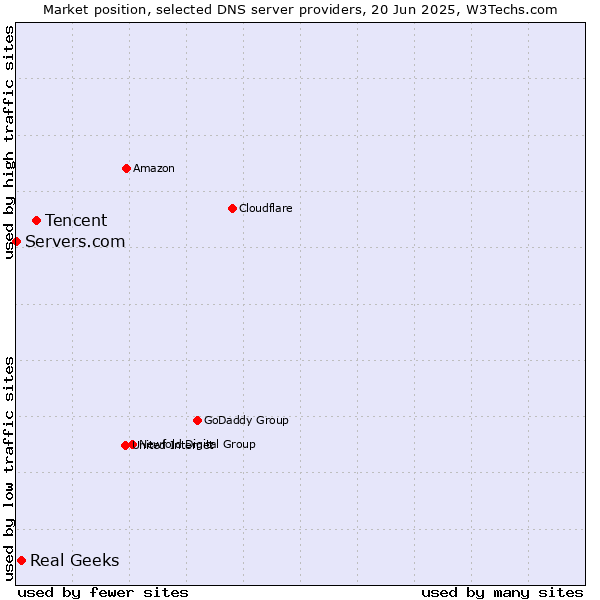 Market position of Tencent vs. Real Geeks vs. Servers.com