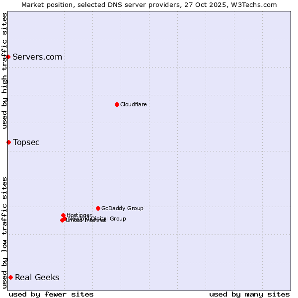 Market position of Real Geeks vs. Topsec vs. Servers.com