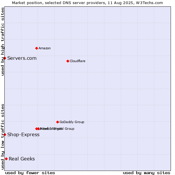 Market position of Real Geeks vs. Servers.com vs. Shop-Express