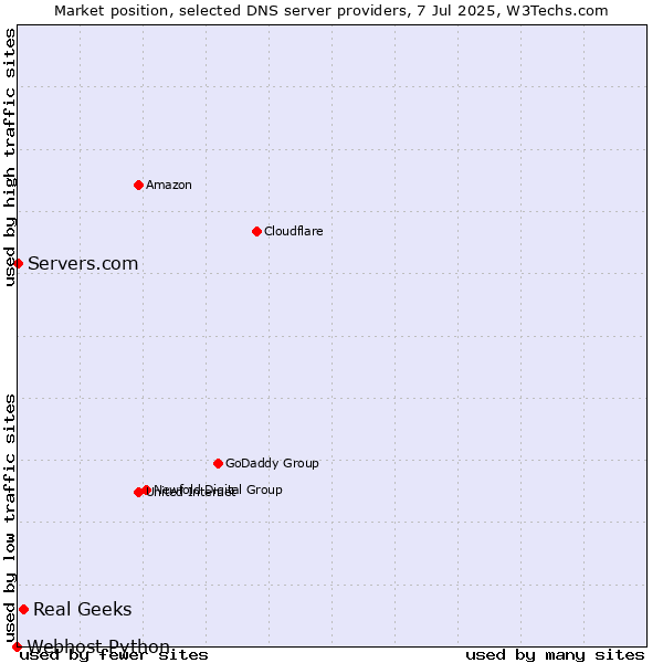 Market position of Real Geeks vs. Servers.com vs. Webhost Python