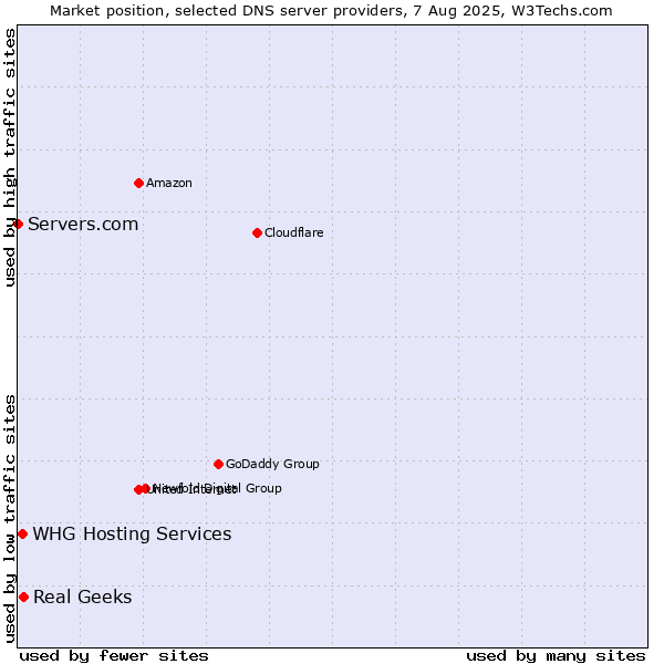 Market position of Real Geeks vs. WHG Hosting Services vs. Servers.com