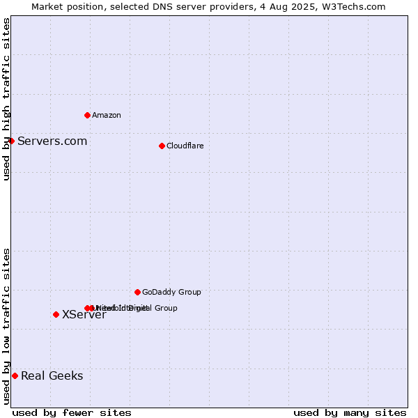 Market position of XServer vs. Real Geeks vs. Servers.com