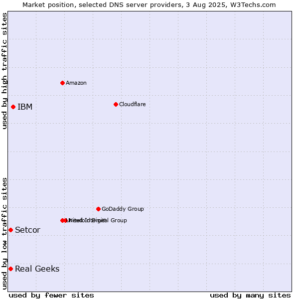 Market position of IBM vs. Setcor vs. Real Geeks