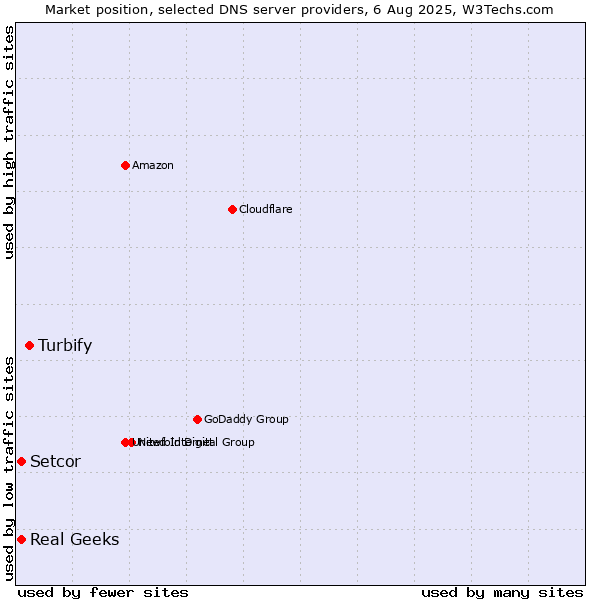Market position of Turbify vs. Setcor vs. Real Geeks