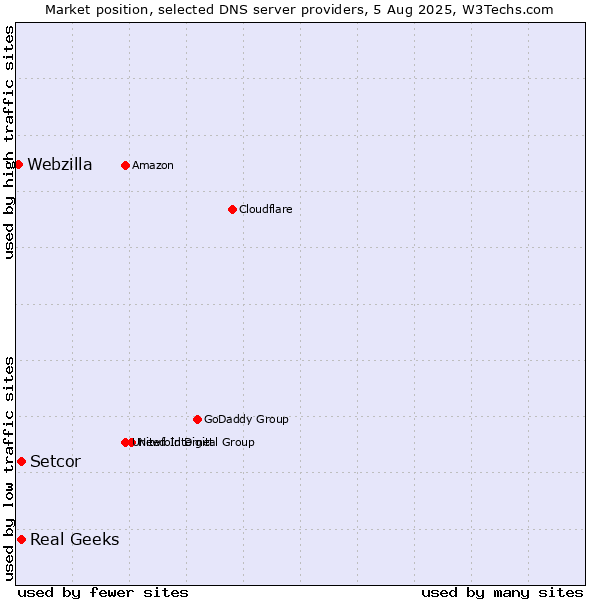 Market position of Setcor vs. Real Geeks vs. Webzilla
