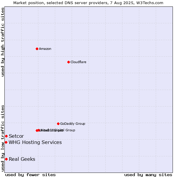 Market position of Setcor vs. Real Geeks vs. WHG Hosting Services