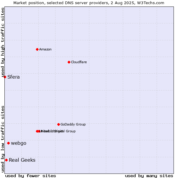Market position of webgo vs. Real Geeks vs. Sfera