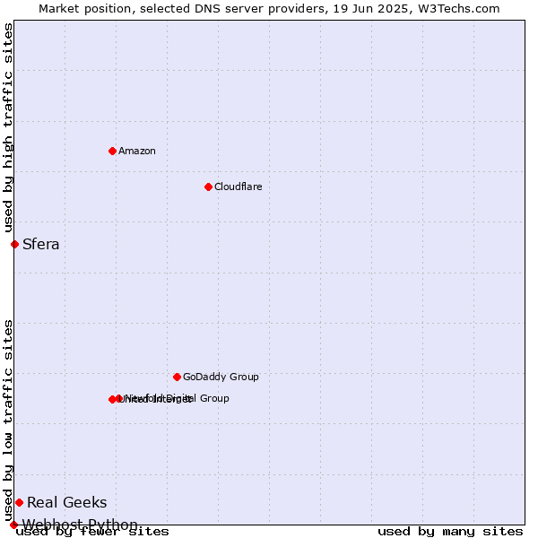 Market position of Real Geeks vs. Sfera vs. Webhost Python