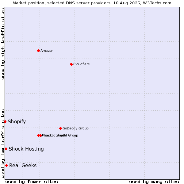 Market position of Real Geeks vs. Shock Hosting vs. Shopify