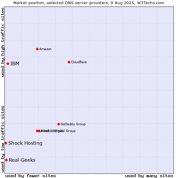 Market position of IBM vs. Real Geeks vs. Shock Hosting