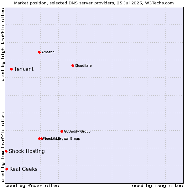Market position of Tencent vs. Real Geeks vs. Shock Hosting