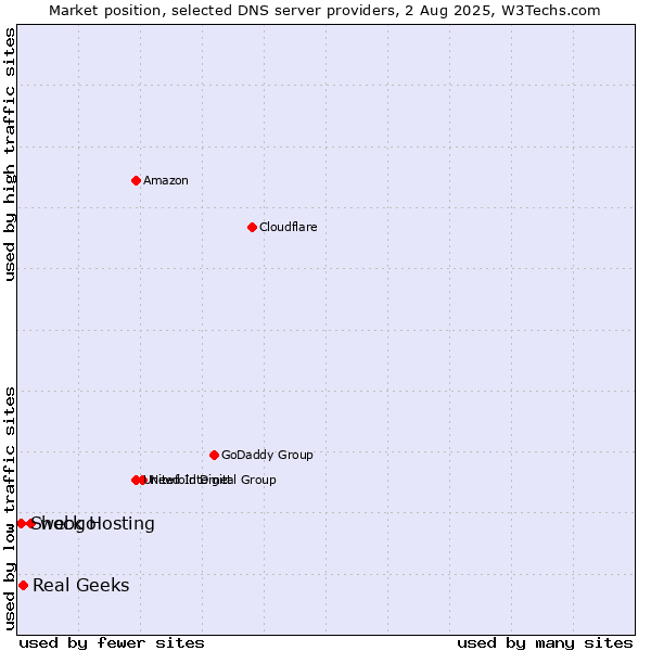 Market position of webgo vs. Real Geeks vs. Shock Hosting