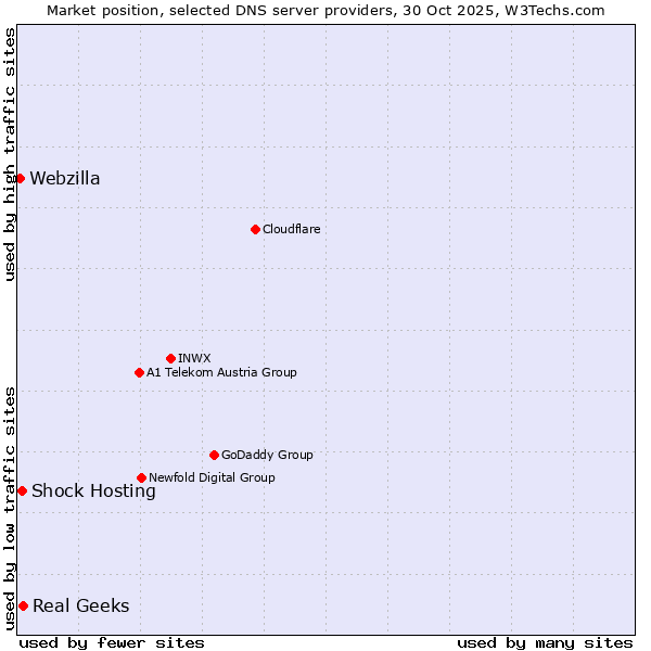 Market position of Real Geeks vs. Shock Hosting vs. Webzilla