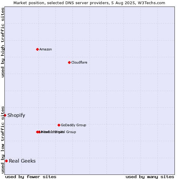 Market position of Real Geeks vs. Shopify
