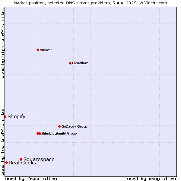 Market position of Squarespace vs. Real Geeks vs. Shopify